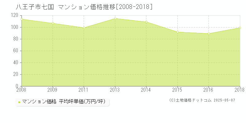 八王子市七国のマンション取引事例推移グラフ 