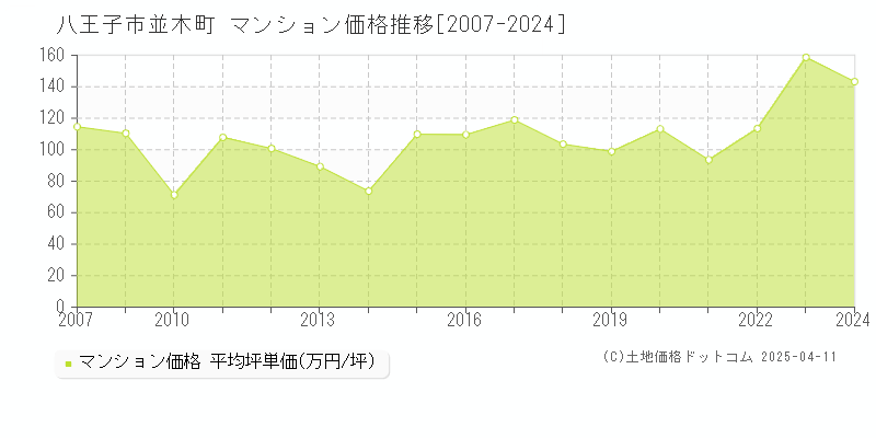 八王子市並木町のマンション価格推移グラフ 