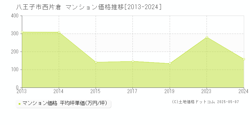 西片倉(八王子市)のマンション価格推移グラフ(坪単価)[2013-2024年]