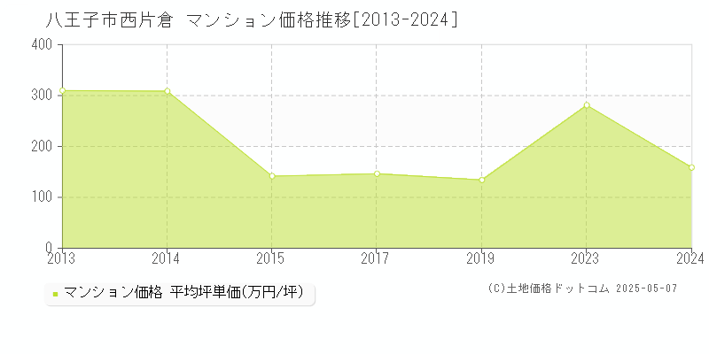 八王子市西片倉のマンション取引事例推移グラフ 