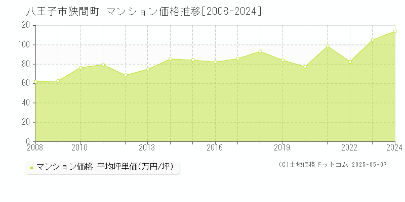 狭間町(八王子市)のマンション価格推移グラフ(坪単価)[2008-2024年]