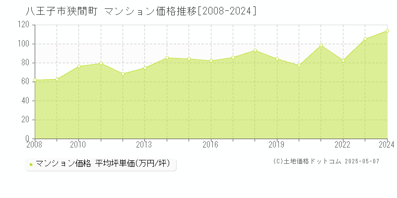 八王子市狭間町のマンション価格推移グラフ 