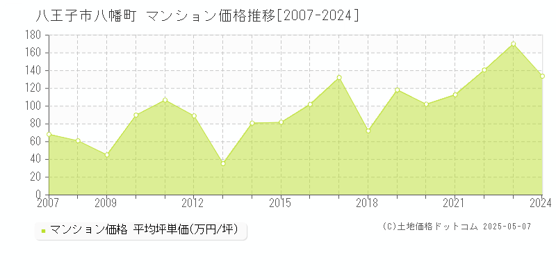 八幡町(八王子市)のマンション価格推移グラフ(坪単価)[2007-2024年]
