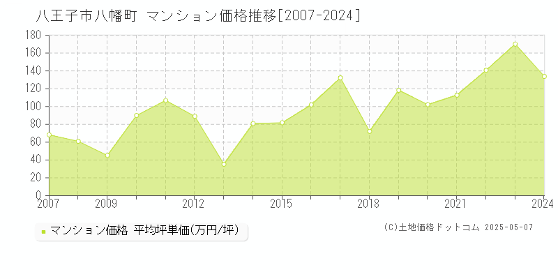 八王子市八幡町のマンション価格推移グラフ 