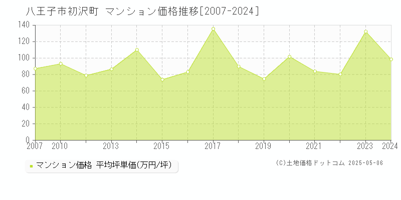 初沢町(八王子市)のマンション価格推移グラフ(坪単価)[2007-2024年]