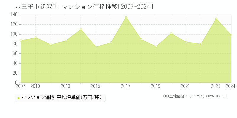 八王子市初沢町のマンション価格推移グラフ 