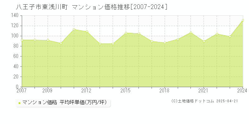 八王子市東浅川町のマンション価格推移グラフ 