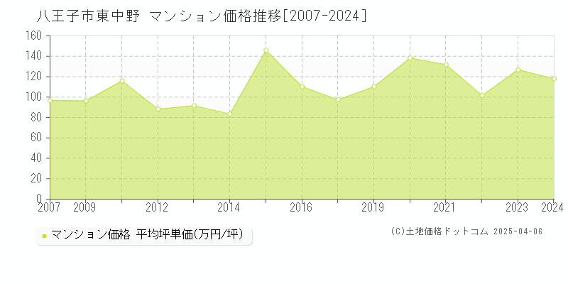 八王子市東中野のマンション価格推移グラフ 