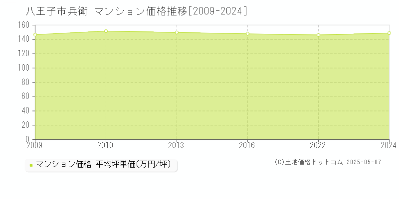 兵衛(八王子市)のマンション価格推移グラフ(坪単価)[2009-2024年]