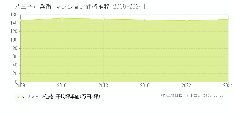 八王子市兵衛のマンション価格推移グラフ 