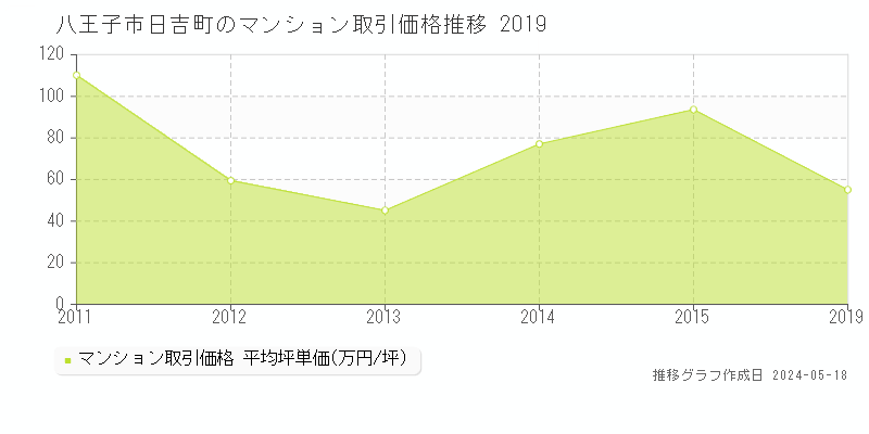 八王子市日吉町のマンション価格推移グラフ 