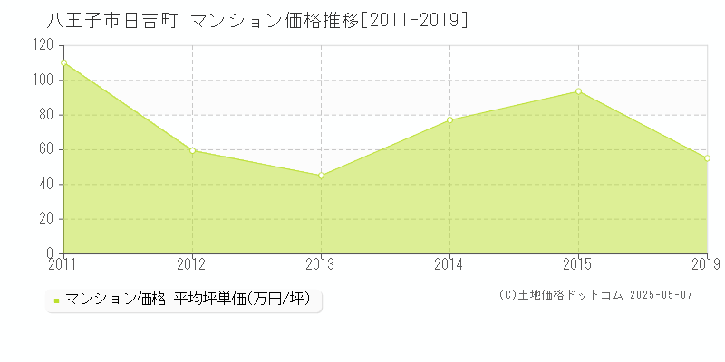 日吉町(八王子市)のマンション価格推移グラフ(坪単価)[2011-2019年]
