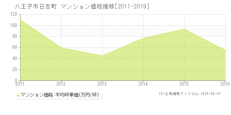 八王子市日吉町のマンション価格推移グラフ 