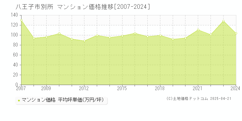 八王子市別所のマンション価格推移グラフ 