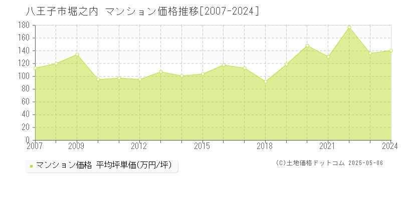 堀之内(八王子市)のマンション価格推移グラフ(坪単価)[2007-2024年]