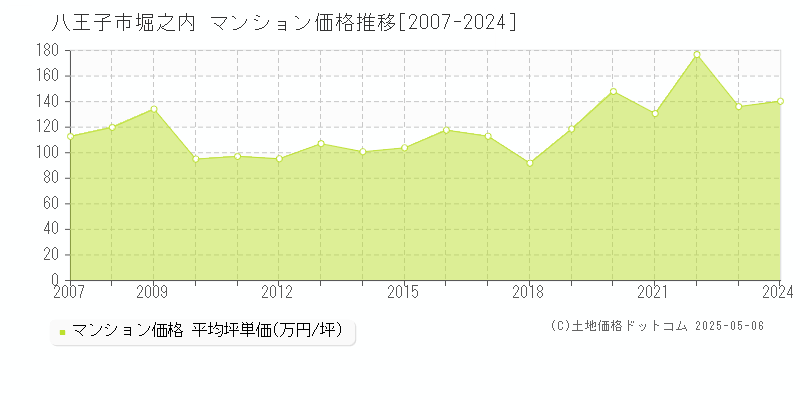 八王子市堀之内のマンション価格推移グラフ 