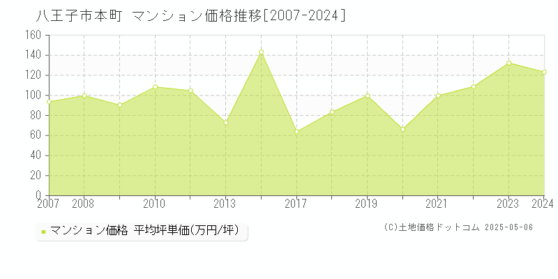 本町(八王子市)のマンション価格推移グラフ(坪単価)[2007-2024年]