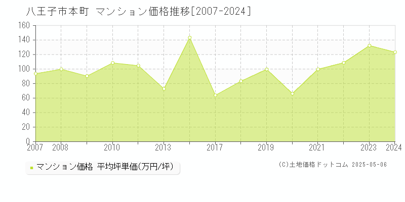 八王子市本町のマンション価格推移グラフ 