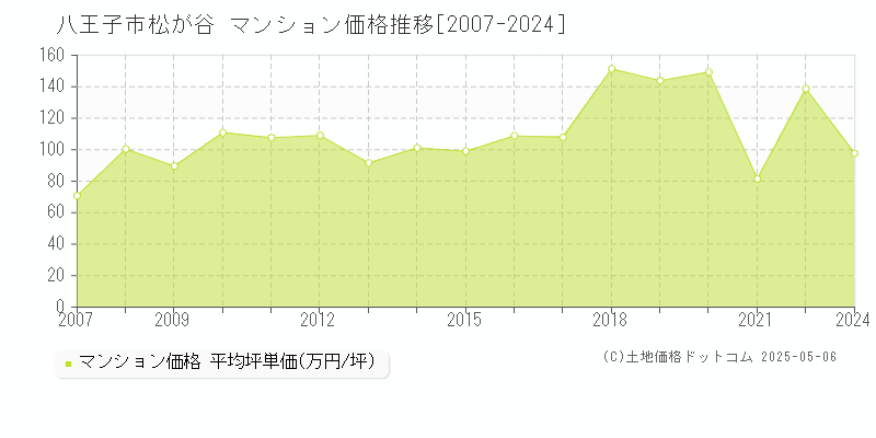 松が谷(八王子市)のマンション価格推移グラフ(坪単価)[2007-2024年]