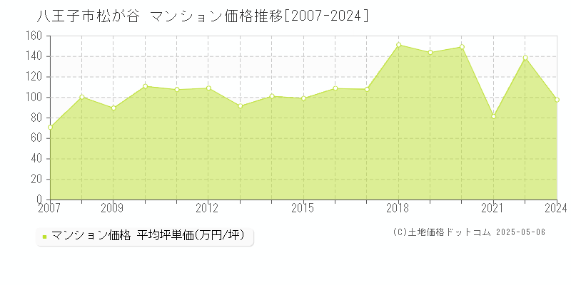 八王子市松が谷のマンション価格推移グラフ 