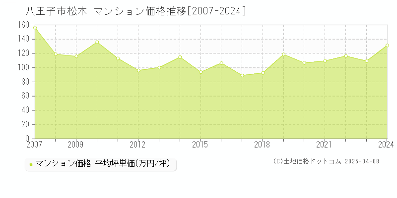 八王子市松木のマンション価格推移グラフ 