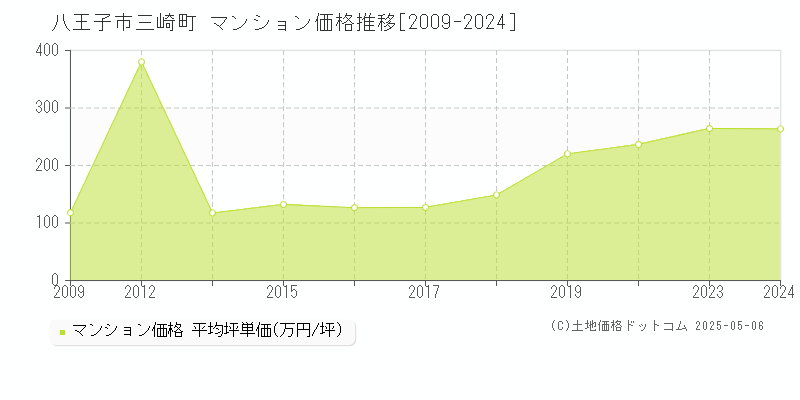 三崎町(八王子市)のマンション価格推移グラフ(坪単価)[2009-2024年]