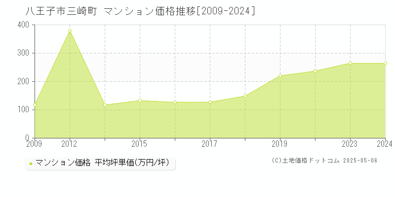 八王子市三崎町のマンション価格推移グラフ 