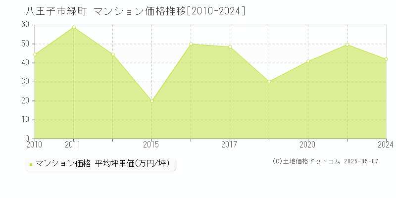 緑町(八王子市)のマンション価格推移グラフ(坪単価)[2010-2024年]