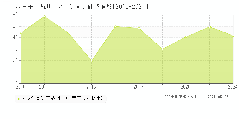 八王子市緑町のマンション価格推移グラフ 