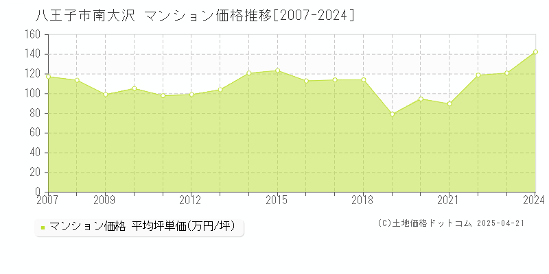 八王子市南大沢のマンション取引事例推移グラフ 