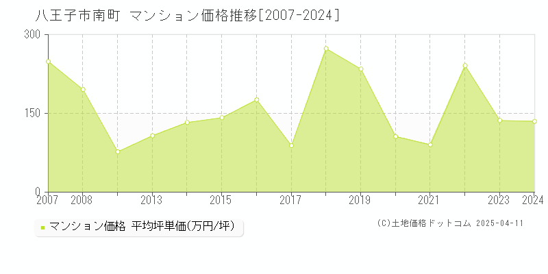 八王子市南町のマンション価格推移グラフ 