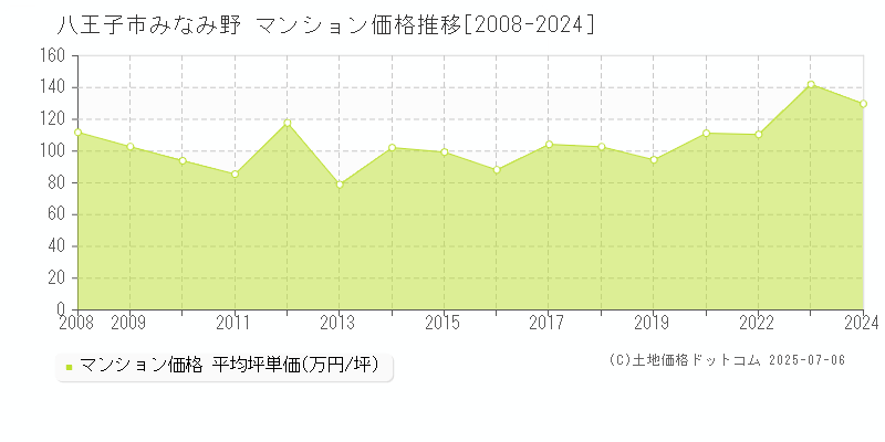 みなみ野(八王子市)のマンション価格推移グラフ(坪単価)[2008-2024年]