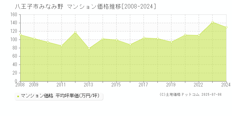 八王子市みなみ野のマンション価格推移グラフ 