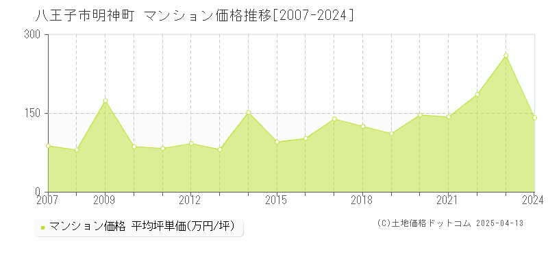 八王子市明神町のマンション価格推移グラフ 