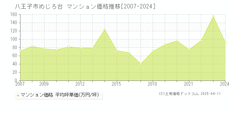 八王子市めじろ台のマンション価格推移グラフ 