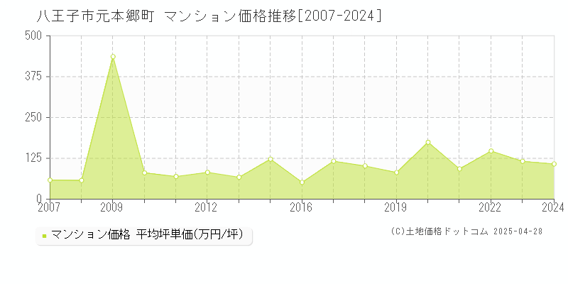 八王子市元本郷町のマンション取引事例推移グラフ 