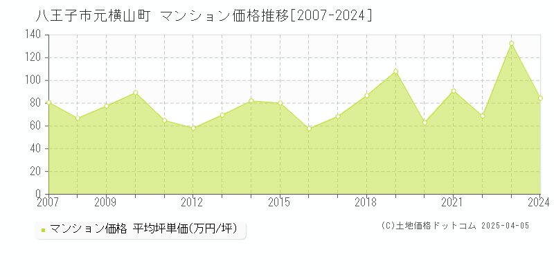 八王子市元横山町のマンション価格推移グラフ 