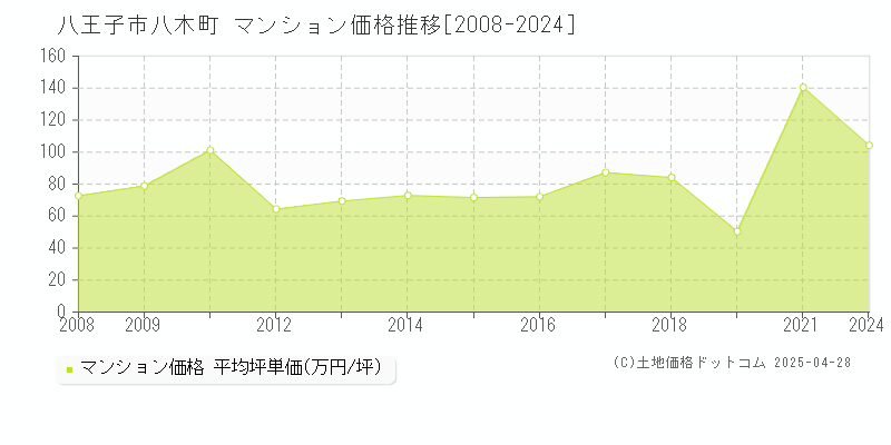 八王子市八木町のマンション価格推移グラフ 