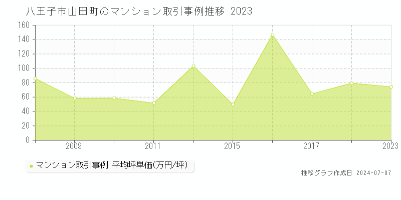八王子市山田町のマンション取引事例推移グラフ 