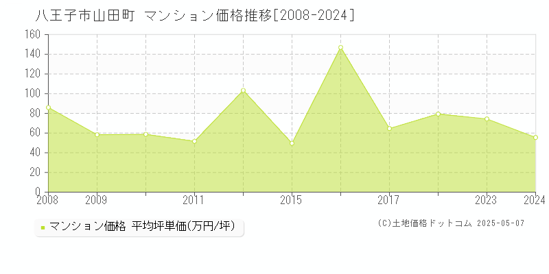 山田町(八王子市)のマンション価格推移グラフ(坪単価)[2008-2024年]