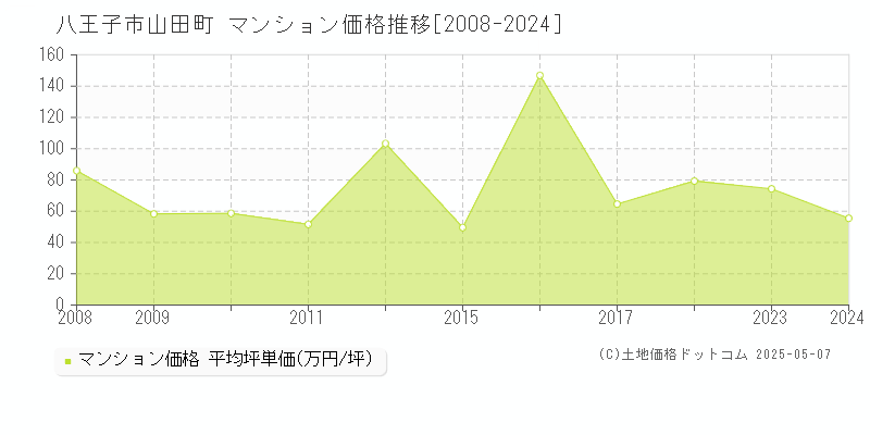 八王子市山田町のマンション価格推移グラフ 