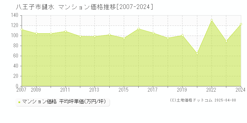 八王子市鑓水のマンション価格推移グラフ 