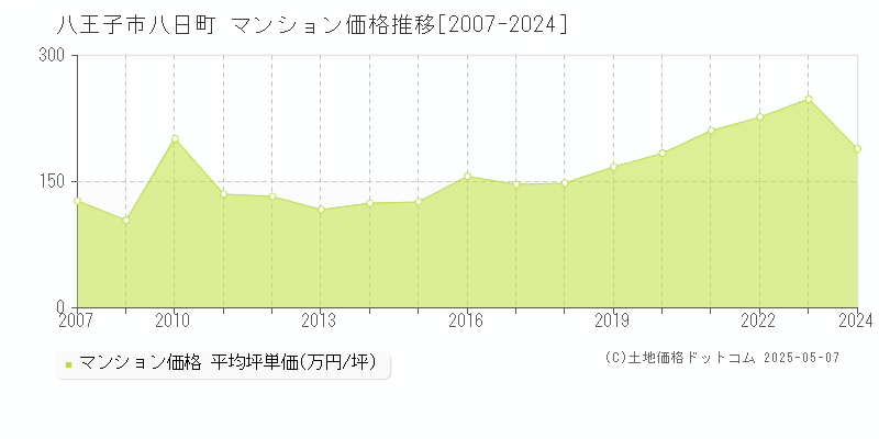 八日町(八王子市)のマンション価格推移グラフ(坪単価)[2007-2024年]