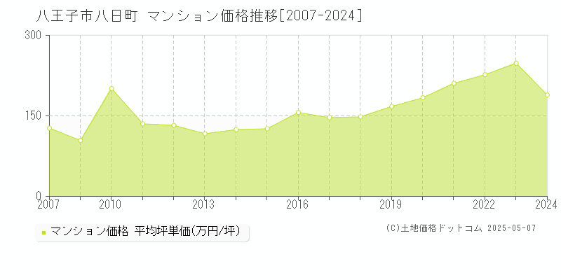 八王子市八日町のマンション価格推移グラフ 