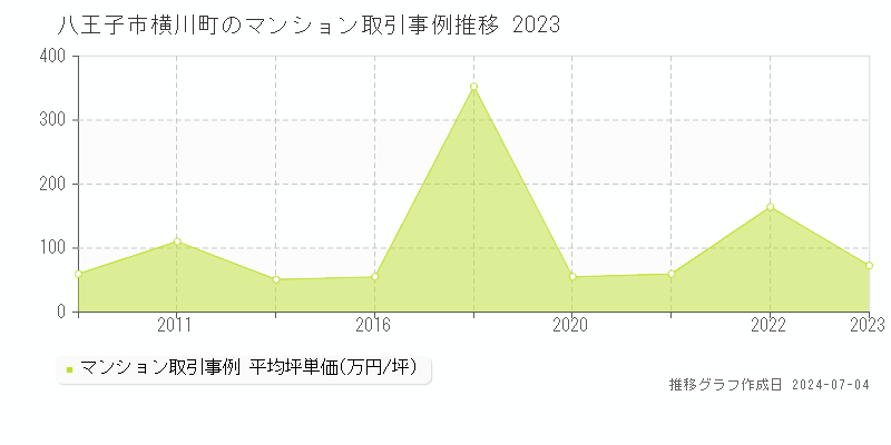 八王子市横川町のマンション取引事例推移グラフ 