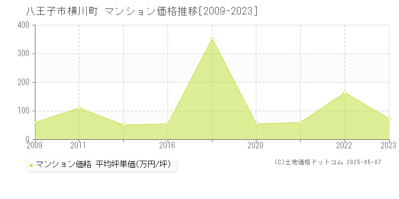 横川町(八王子市)のマンション価格推移グラフ(坪単価)[2009-2023年]