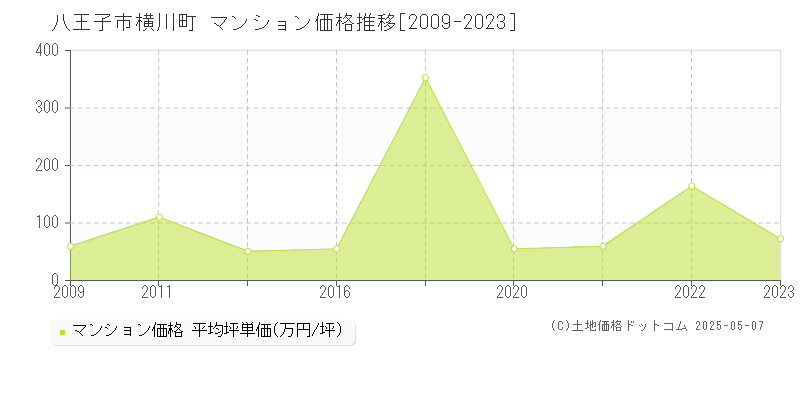 八王子市横川町のマンション価格推移グラフ 