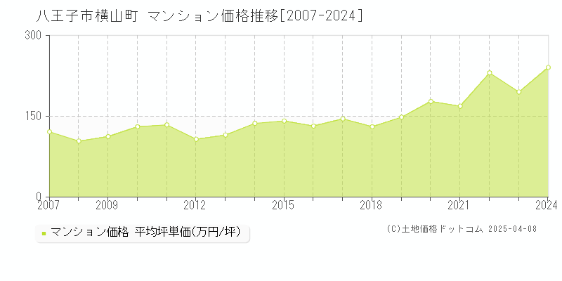 八王子市横山町のマンション価格推移グラフ 