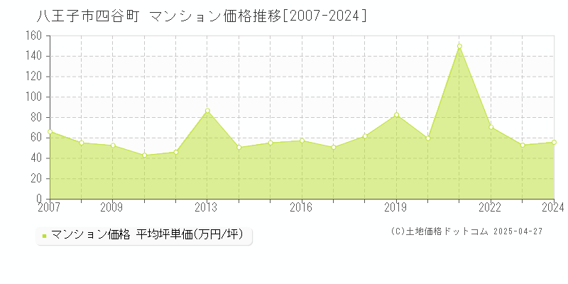 八王子市四谷町のマンション価格推移グラフ 