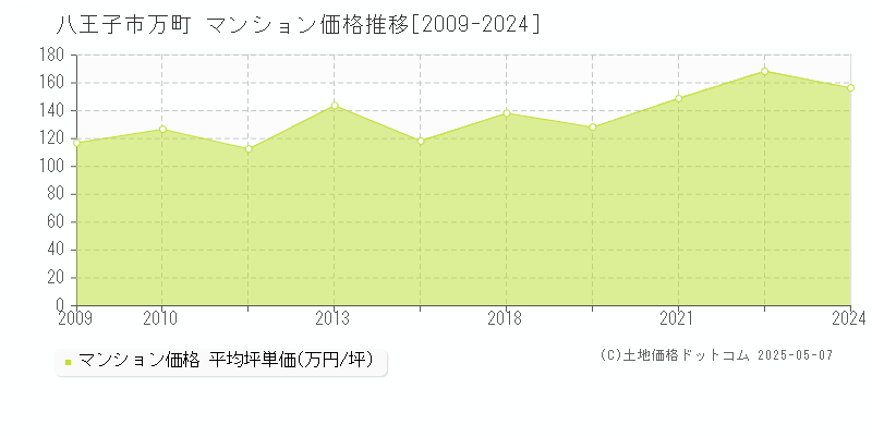 万町(八王子市)のマンション価格推移グラフ(坪単価)[2009-2024年]